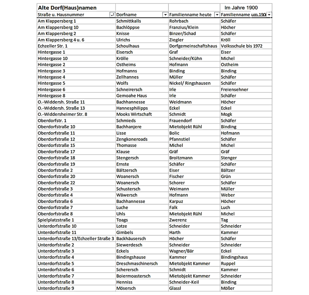 Alte Dorf/Hausnamen im Jahre 1900